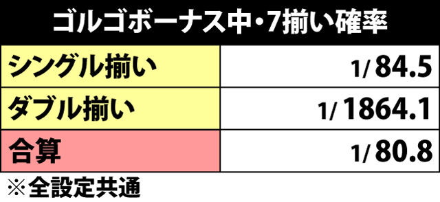 5.21.1 ゴルゴボーナス中・7揃い確率