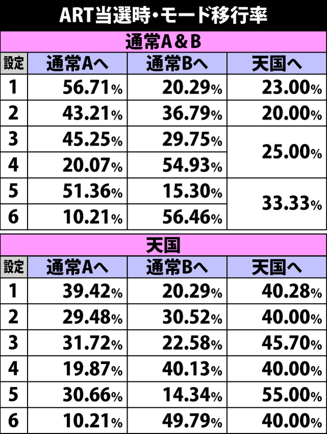 4.2.1 ART当選時・モード移行率