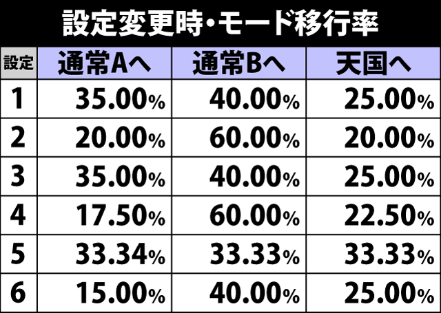 4.3.1 設定変更時・モード移行率