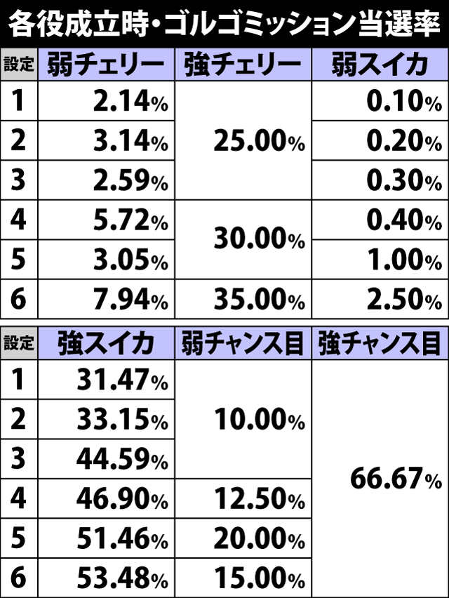 4.4.1 各役成立時・ゴルゴミッション当選率