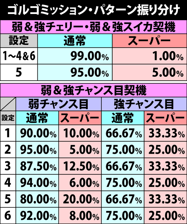 4.5.1 ゴルゴミッション当選時・パターン振り分け