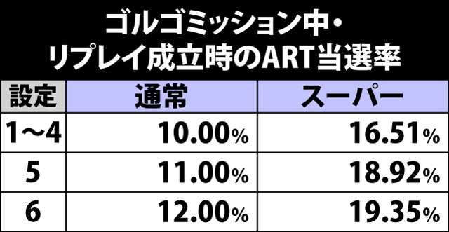 4.6.1 ゴルゴミッション中・リプレイ成立時のART当選率