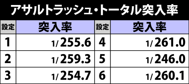 5.3.1 アサルトラッシュ・トータル突入率
