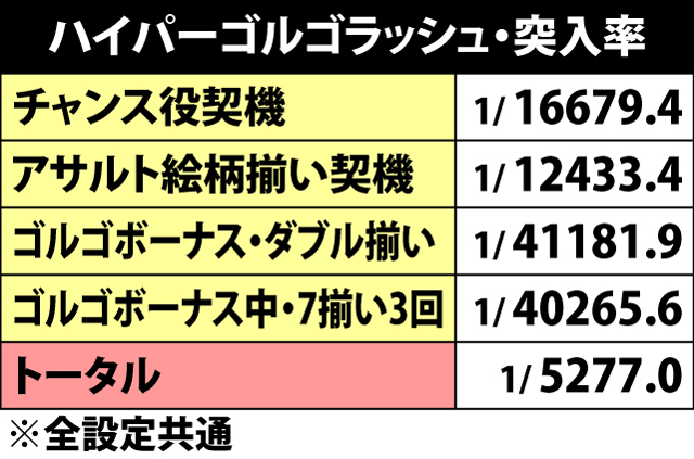 5.4.1 ハイパーゴルゴラッシュ・トータル突入率