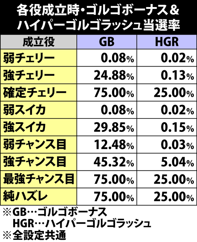 5.5.1 ART中・各役成立時のゴルゴボーナス&ハイパーゴルゴラッシュ当選率