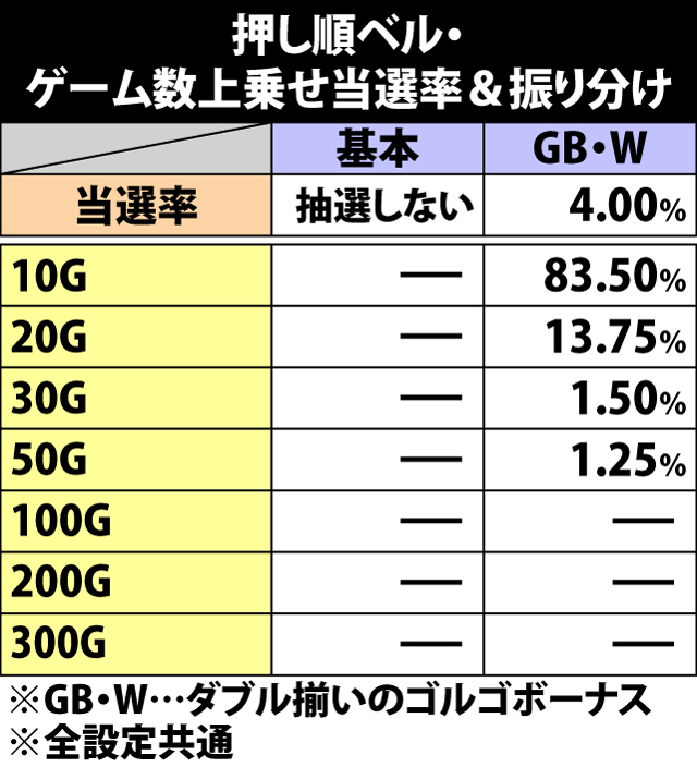 5.7.1 押し順ベル成立時・ゲーム数上乗せ当選率&振り分け