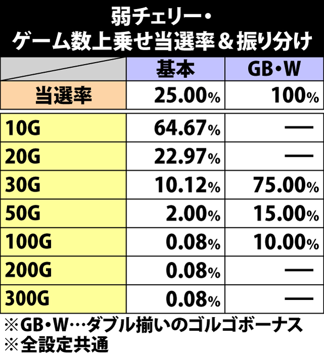 5.8.1 弱チェリー成立時・ゲーム数上乗せ当選率&振り分け