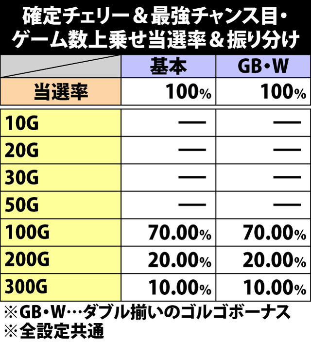 5.10.1 確定チェリー&最強チャンス目成立時・ゲーム数上乗せ当選率&振り分け