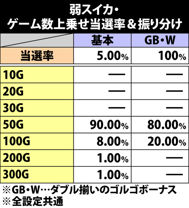 5.11.1 弱スイカ成立時・ゲーム数上乗せ当選率&振り分け