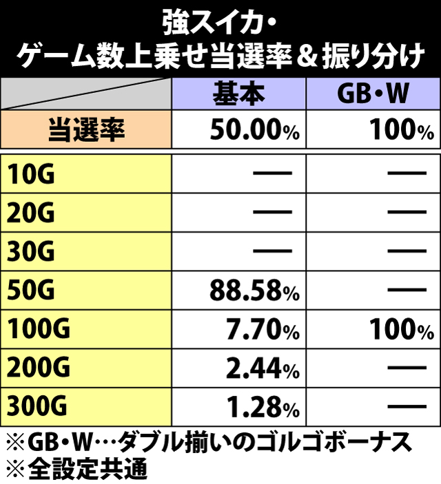 5.12.1 強スイカ成立時・ゲーム数上乗せ当選率&振り分け
