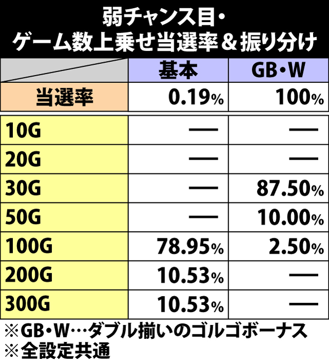 5.13.1 弱チャンス目成立時・ゲーム数上乗せ当選率&振り分け