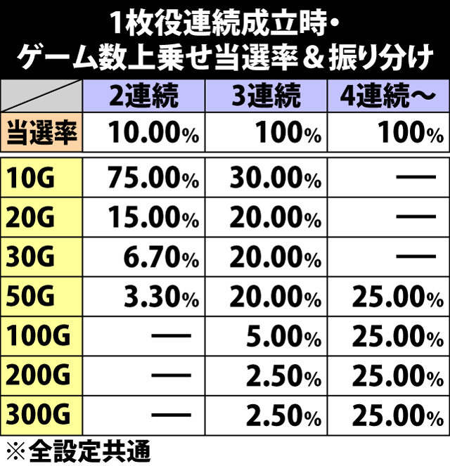 5.16.1 1枚役連続成立時・ゲーム数上乗せ当選率&振り分け
