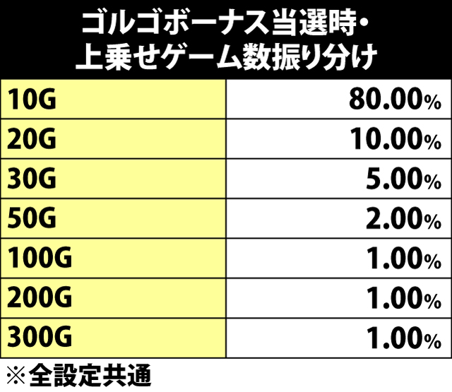 5.17.1 ゴルゴボーナス当選時・上乗せゲーム数振り分け