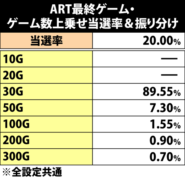 5.18.1 ART終了時・ゲーム数上乗せ当選率&振り分け