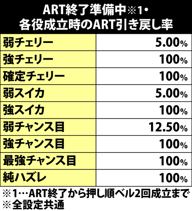 5.19.1 ART終了準備中・各役成立時の引き戻し当選率