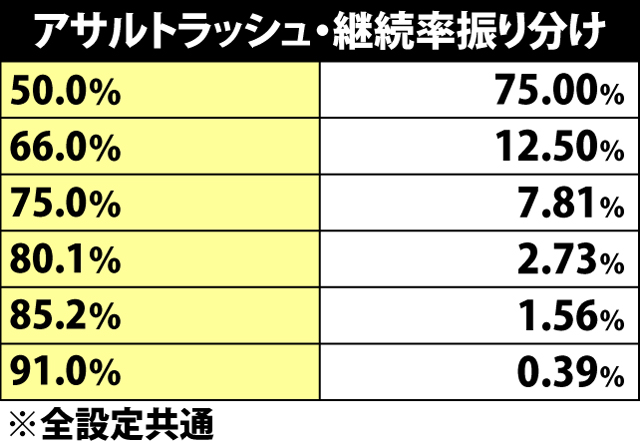5.1.1 アサルトラッシュ・継続率振り分け