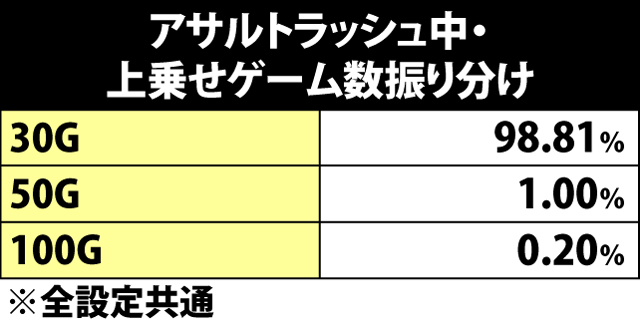 5.2.1 アサルトラッシュ中・上乗せゲーム数振り分け