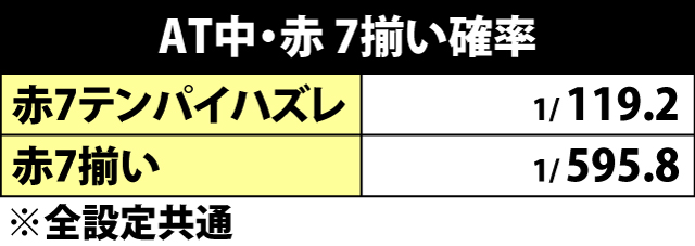 5.15.1 AT中・赤7揃い確率