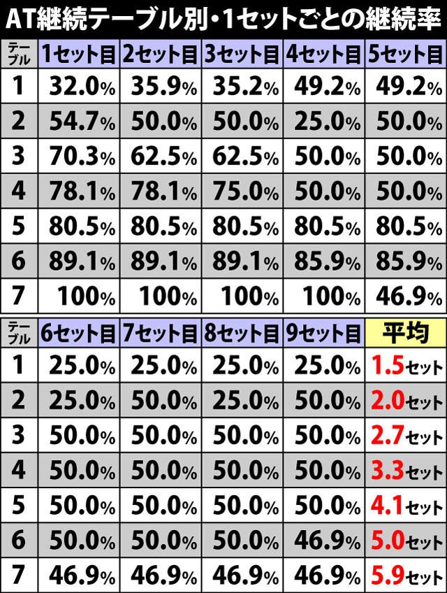 5.6.1 AT継続テーブル別・1セットごとの継続率