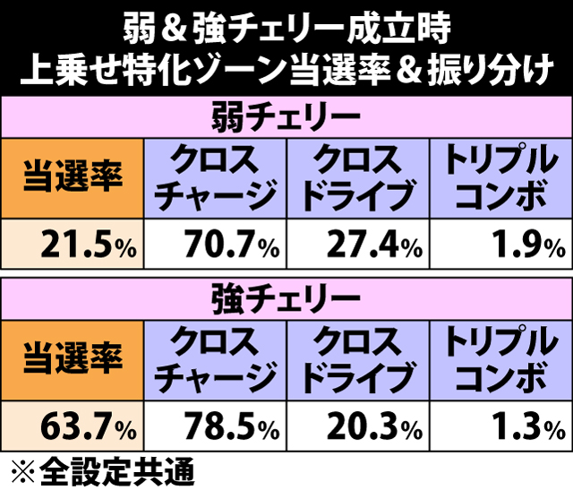 5.8.1 弱&強チェリー成立時・上乗せ特化ゾーン当選率