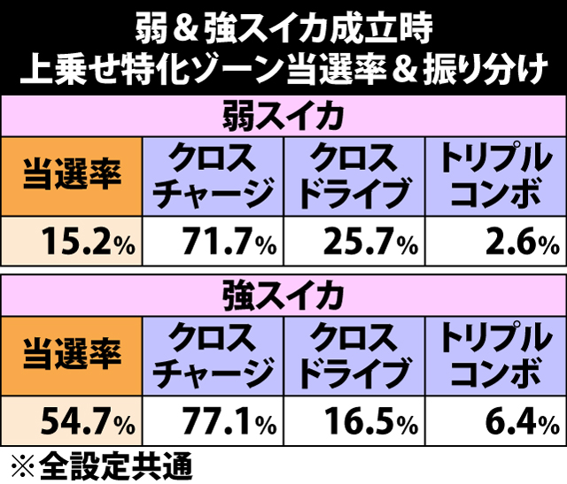 5.9.1 弱&強スイカ成立時・上乗せ特化ゾーン当選率