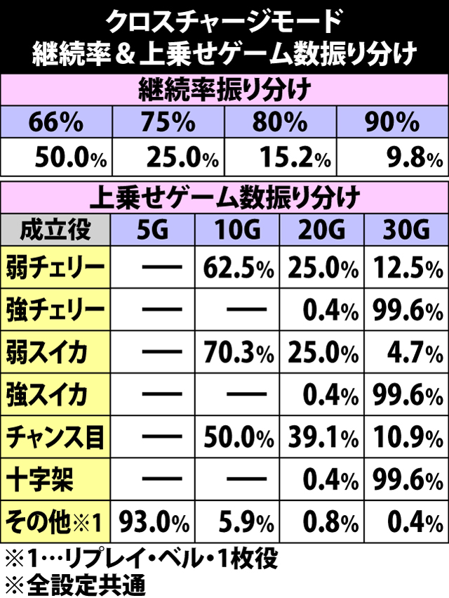 5.11.1 クロスチャージモード・継続率&上乗せゲーム数振り分け