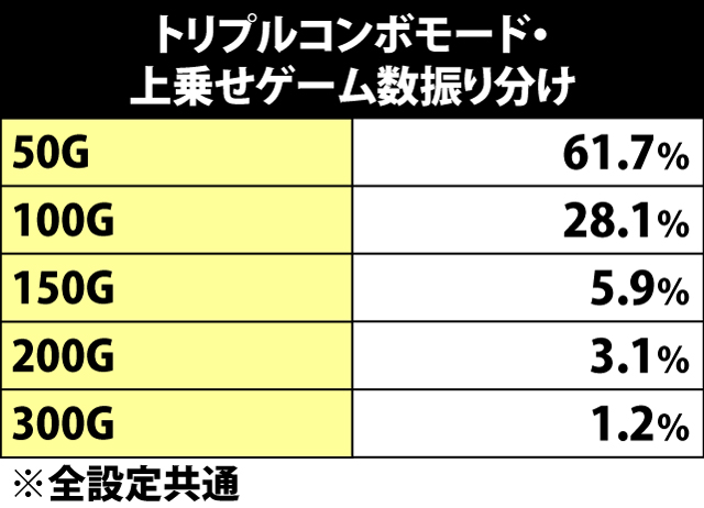 5.13.1 トリプルコンボモード・上乗せゲーム数振り分け