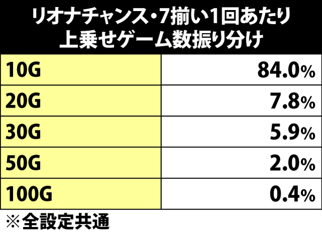 5.14.1 リオナチャンス・上乗せゲーム数振り分け