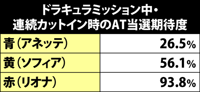 6.2.1 ドラキュラミッション中・連続カットイン発生時のAT当選期待度