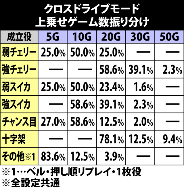 5.12.1 クロスドライブモード・上乗せゲーム数振り分け