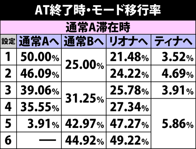 4.1.1 AT終了時・モード移行率