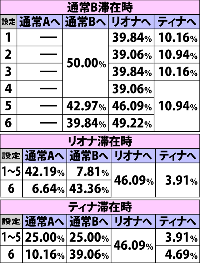 4.1.1 AT終了時・モード移行率