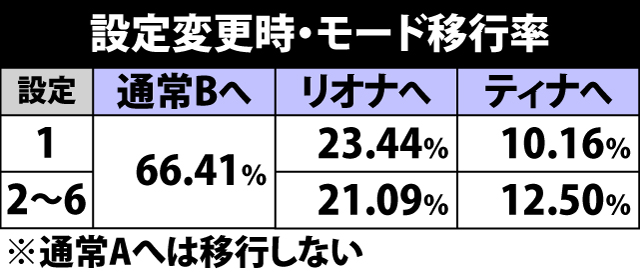 4.2.1 設定変更時・モード移行率