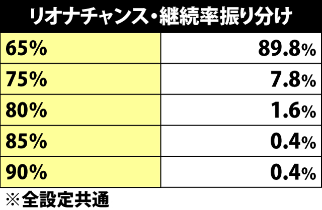 5.1.1 リオナチャンス・継続率振り分け