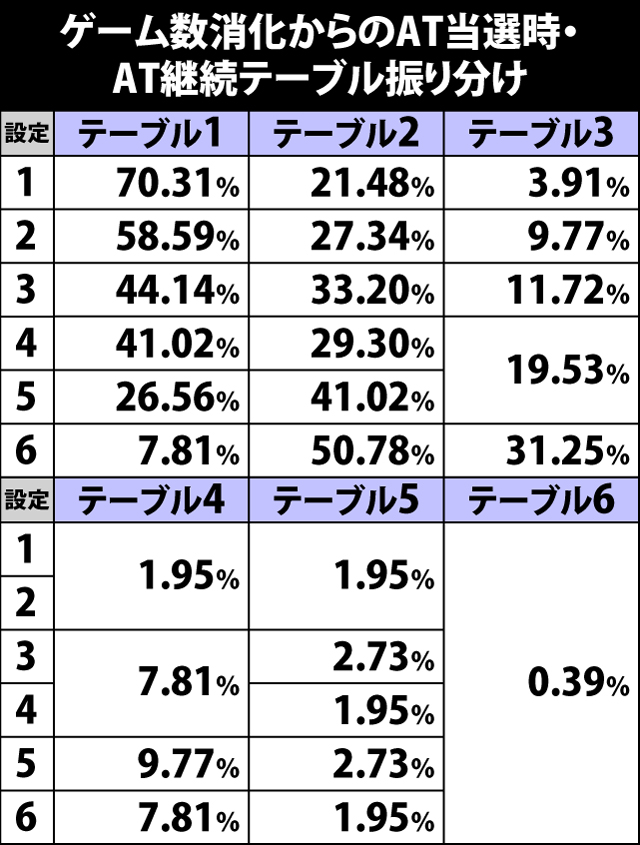 5.3.1 ゲーム数消化からのAT当選時・AT継続テーブル振り分け