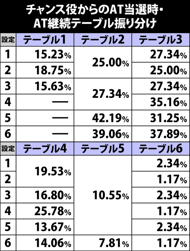 5.4.1 チャンス役からのAT当選時・AT継続テーブル振り分け