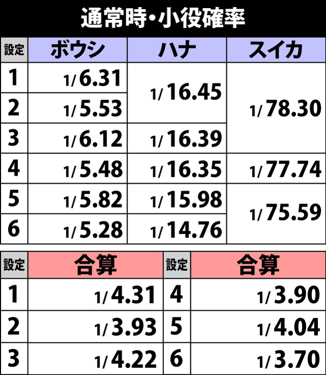 2.1.1 通常時・小役確率