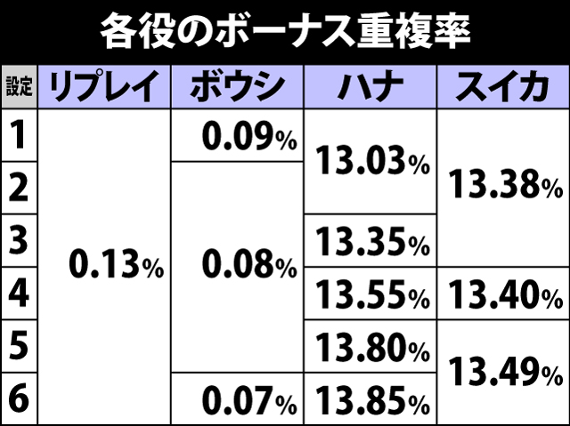 2.2.1 各役のボーナス重複率