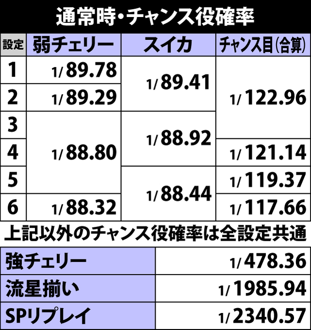 5.11.1 通常時・チャンス役確率