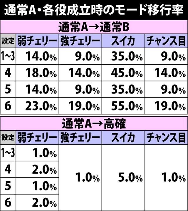 5.13.1 通常A・各役成立時のモード移行率