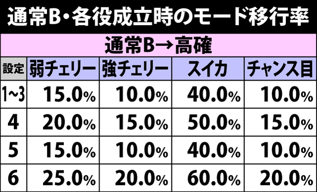 5.14.1 通常B・各役成立時のモード移行率