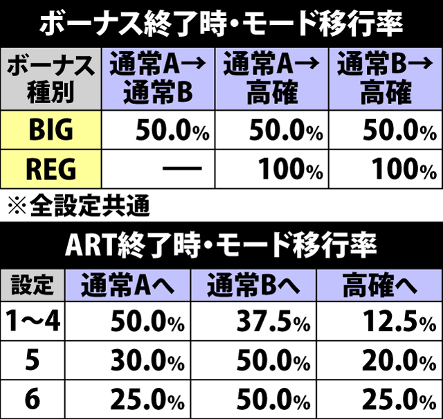 5.15.1 ボーナス&ART終了時・モード移行率