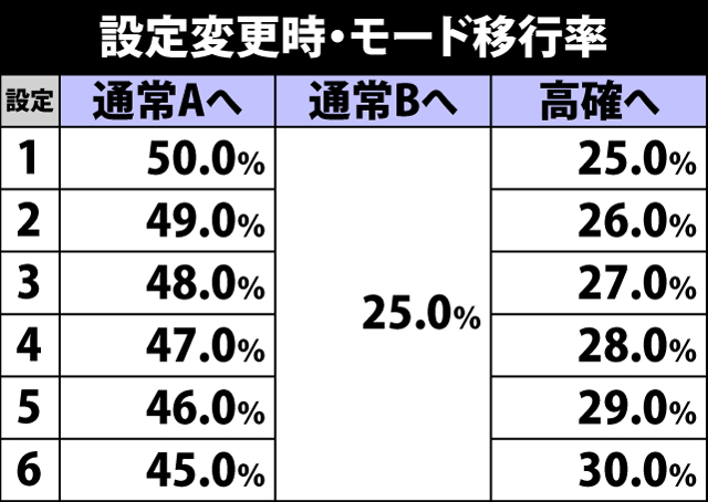 5.16.1 設定変更時・モード移行率