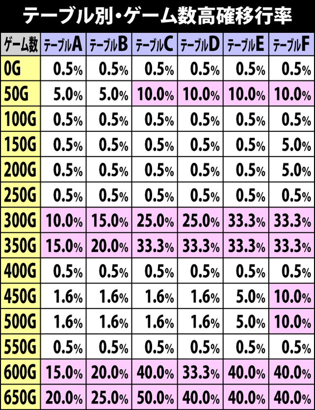 5.17.1 通常時ゲーム数別・高確移行抽選