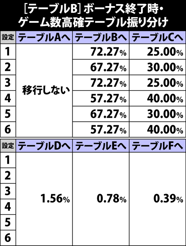 5.20.1 [テーブルB]ボーナス終了時・ゲーム数高確テーブル振り分け率