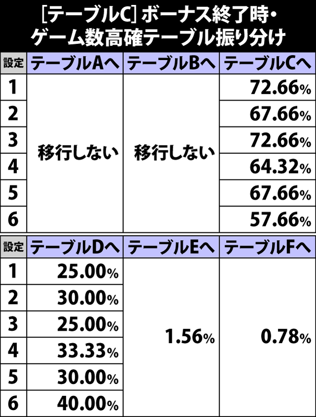 5.21.1 [テーブルC]ボーナス終了時・ゲーム数高確テーブル振り分け率