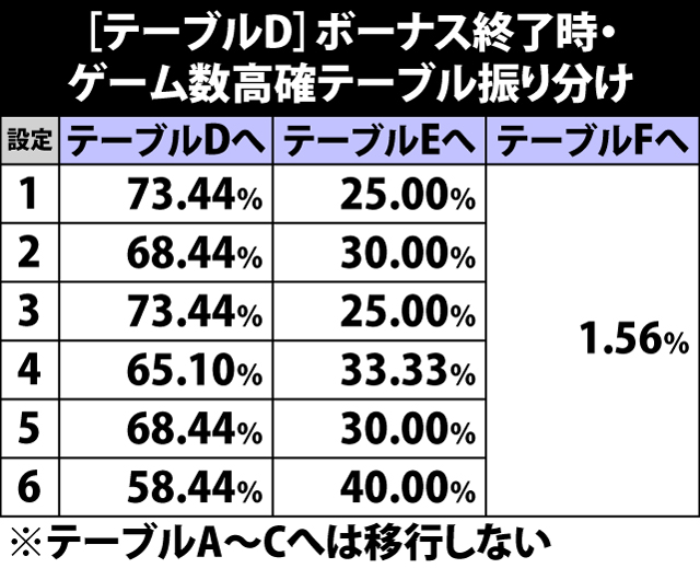 5.22.1 [テーブルD]ボーナス終了時・ゲーム数高確テーブル振り分け率