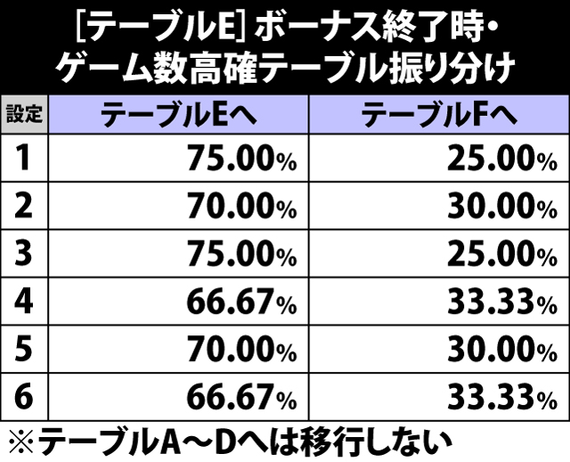 5.23.1 [テーブルE]ボーナス終了時・ゲーム数高確テーブル振り分け率