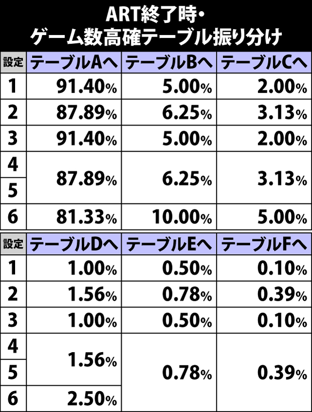 5.24.1 ART終了時・ゲーム数高確テーブル振り分け