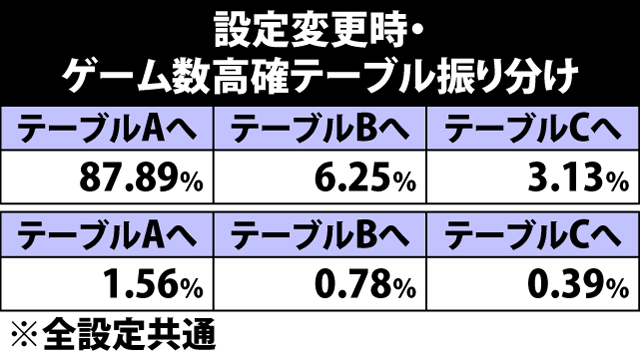 5.25.1 設定変更時・ゲーム数高確テーブル振り分け